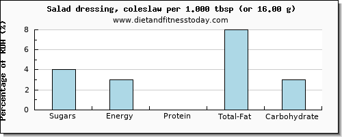 sugars and nutritional content in sugar in salad dressing